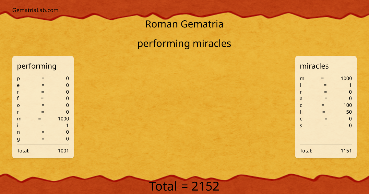 performing miracles in roman Gematria